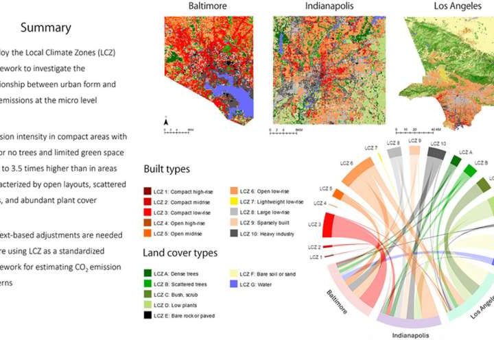 Locally optimized urban form can reduce carbon dioxide emissions