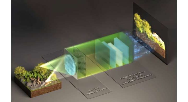 Metalenses harness AI for high-resolution, full-color imaging for compact optical systems