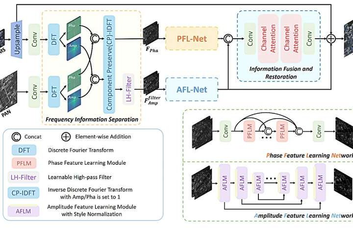 New framework enhances remote sensing image fusion with frequency-independent feature learning