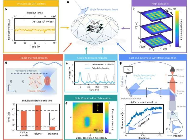 Higher-density storage technique could allow diamond disk to store equivalent of 2,000 Blu-ray discs