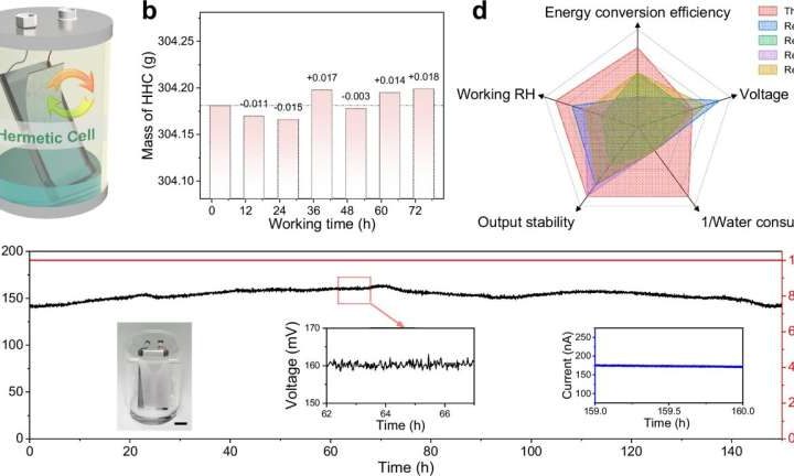 New hydrovoltaic cell continuously generates electricity with little water and no sunlight