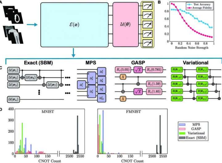 Quantum encoding methods could slash circuit complexity in machine learning