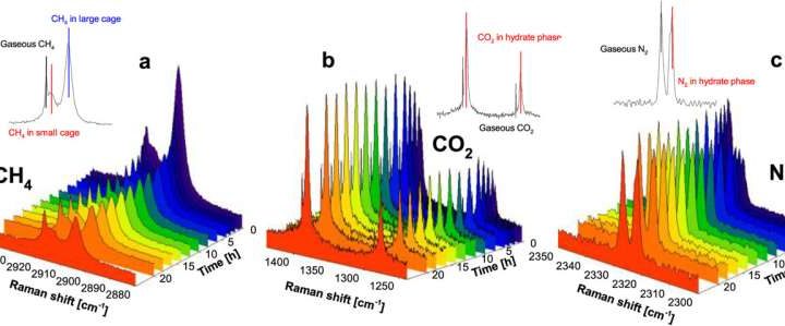 Study unveils the optimal concentration for effective CO₂ capture in gas hydrates