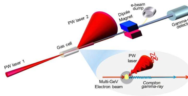 Nonlinear Compton scattering with a multi-petawatt laser mimics astrophysical phenomena