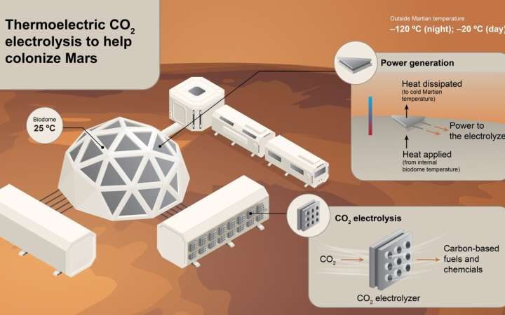 Off-the-shelf thermoelectric generators can upgrade CO₂ into useful chemicals, which could aid Mars colonization