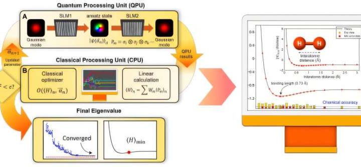 Photon qubits challenge AI, enabling more accurate quantum computing without error-correction techniques