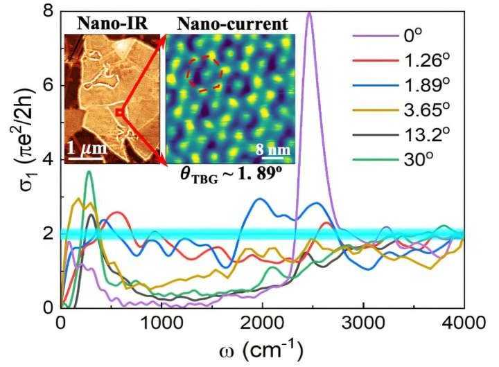 Physicists reveal how layers and twists impact graphene’s optical conductivity