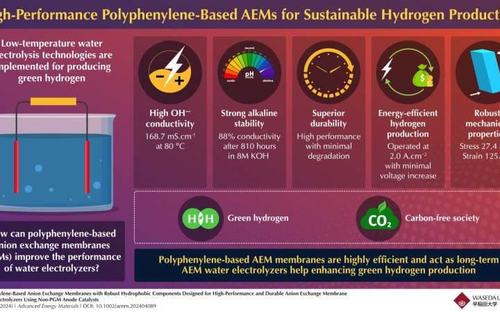 Transforming anion exchange membranes in water electrolysis for green hydrogen production