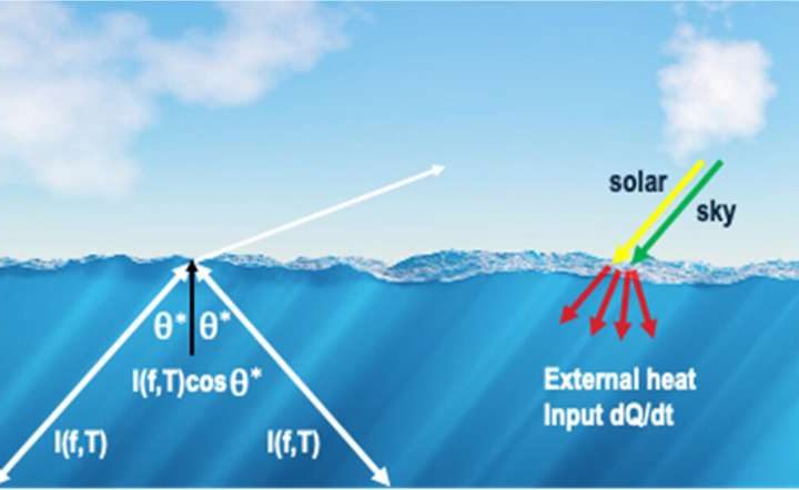 Quantum mechanism identified as a key to accelerating ocean temperatures