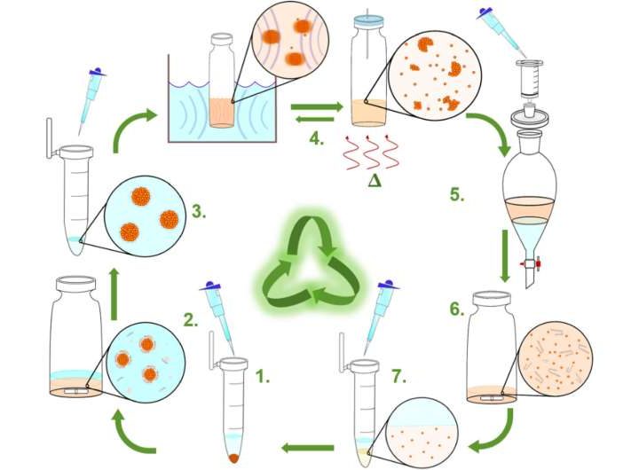 Simple method can recover and recycle quantum dots in microscopic lasers