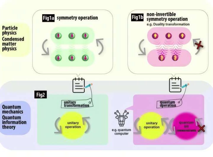 Researchers uncover link between quantum information theory and particle and condensed matter physics