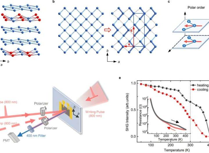 Ultrafast lasers enable manipulation of polar order in a charge density wave at room temperature