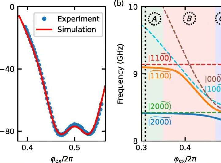 Scientists develop novel high-fidelity quantum computing gate