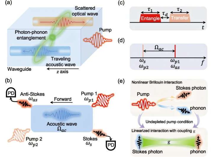 Scientists find a new way of entangling light and sound