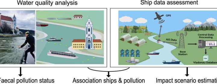 Smart analysis enhances detection of fecal discharges from Danube shipping