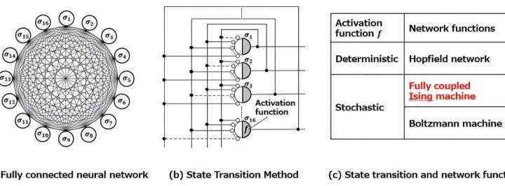 Solving complex problems faster: Innovations in Ising machine technology