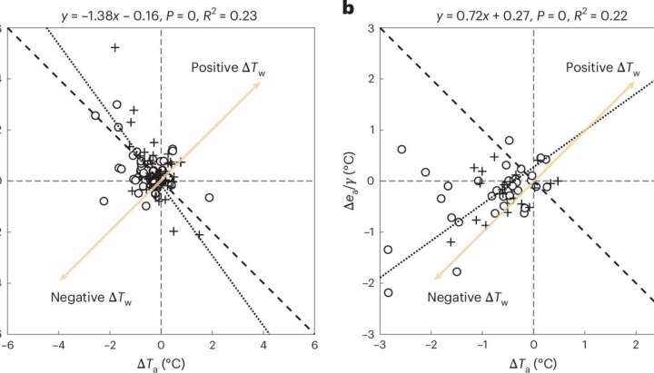 Study finds humidity diminishes daytime cooling gains in urban green spaces