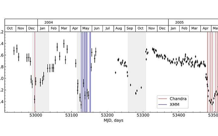 Astronomers investigate the evolution of a supersoft X-ray source