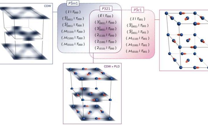 Physicists identify key mechanism behind chiral charge density wave in TiSe₂