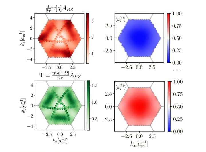 Physicists explain how fractional charge in pentalayer graphene could work