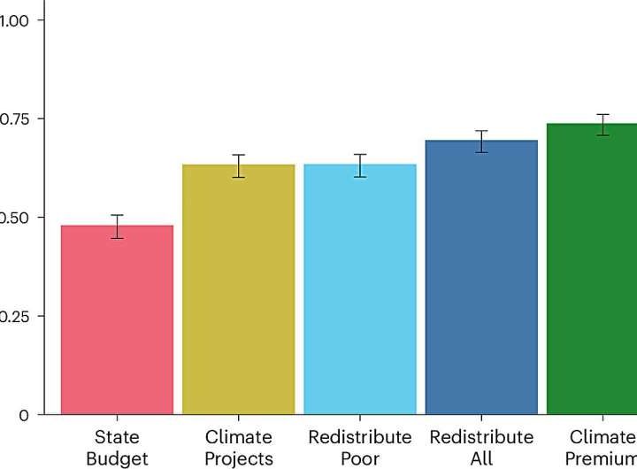 Support for carbon pricing higher than expected, finds study