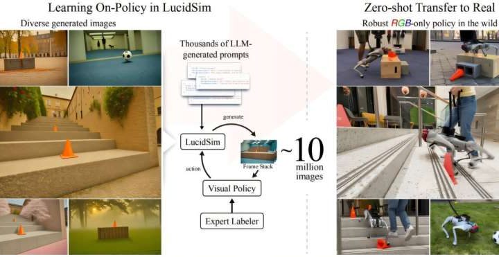 Virtual training uses generative AI to teach robots how to traverse real world terrain