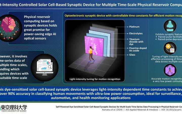 Novel physical reservoir computing device mimics human synaptic behavior for efficient edge AI processing