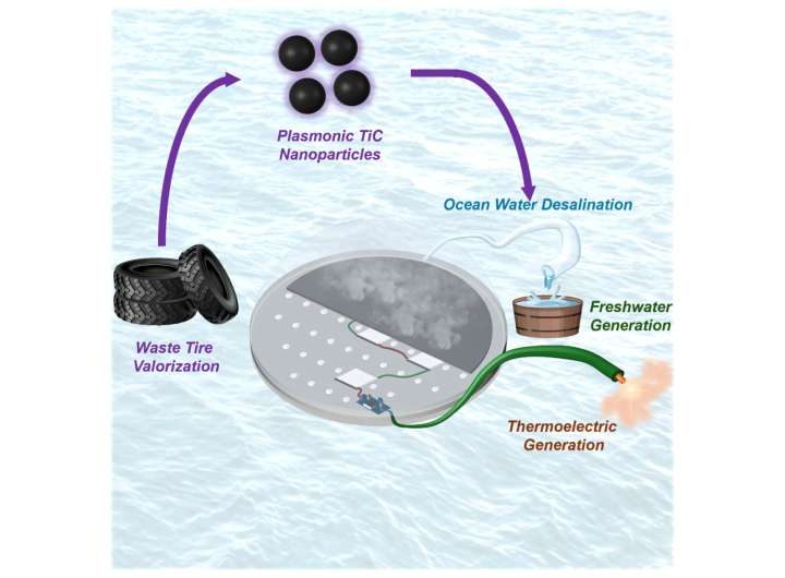 Low-cost desalination device made from used tires could help address global water scarcity