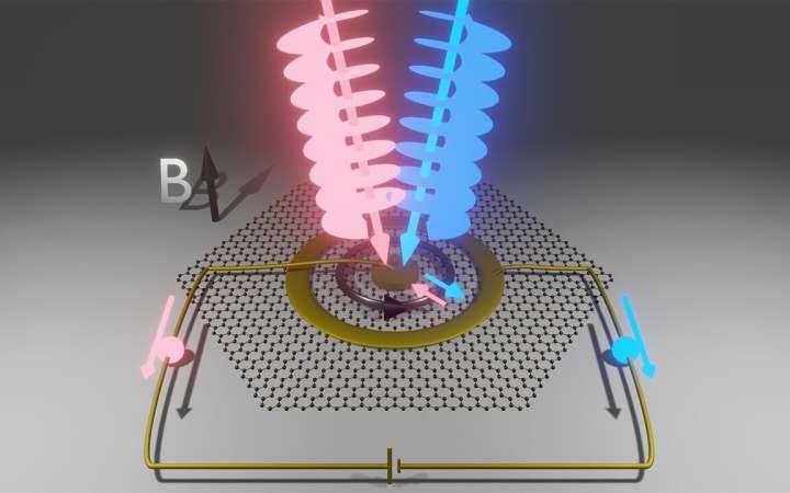 Twisted light gives electrons a spinning kick: Researchers develop a novel way to control quantum interactions