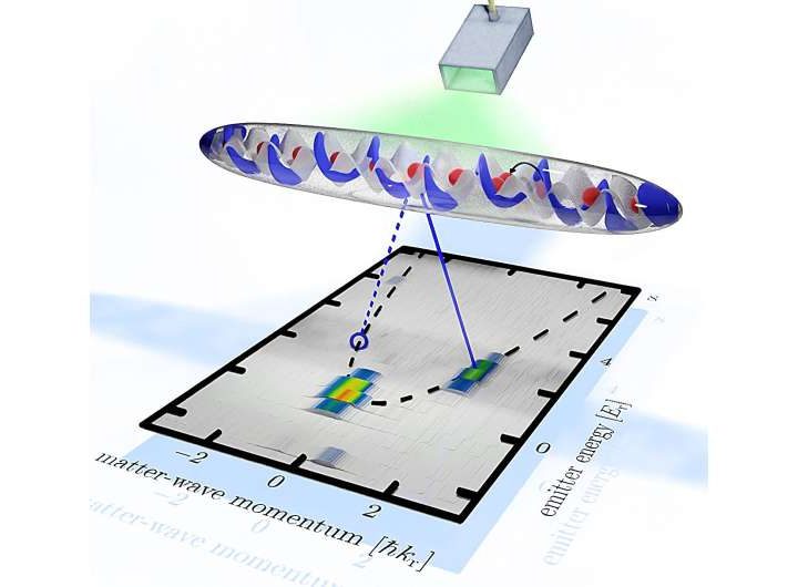 Using matter waves, scientists unveil novel collective behaviors in quantum optics