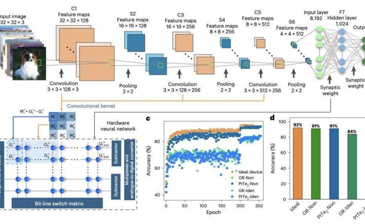 Unique memristor design with analog switching shows promise for high-efficiency neuromorphic computing