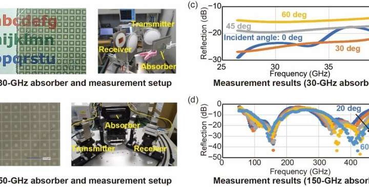 Wide-incident-angle wideband radio-wave absorbers boost 5G and beyond 5G applications