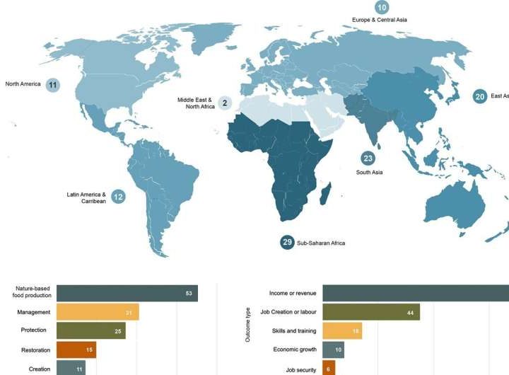 Work with nature to unlock economic prosperity, researchers say