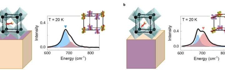 Promising strategy leverages atomic displacements to control quantum properties of a vanadate perovskite