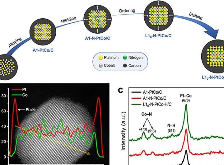 Nitrogen-doped catalyst technology could accelerate hydrogen fuel cell commercialization