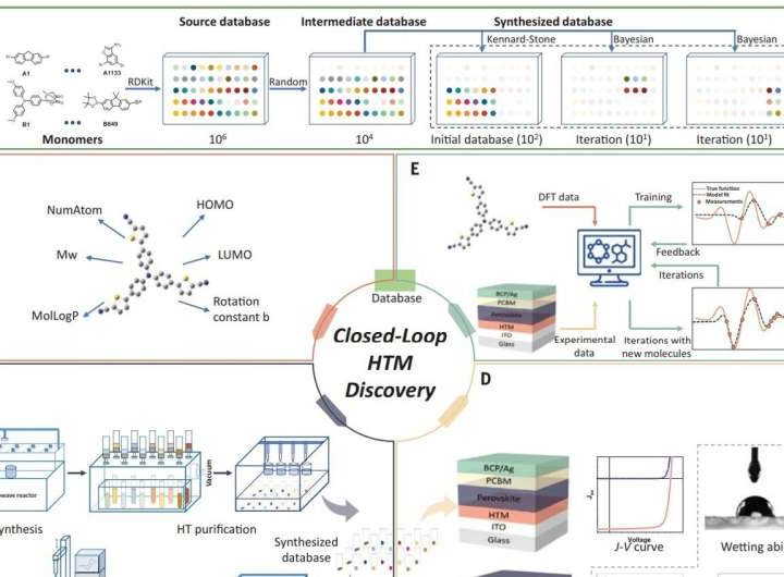 Machine learning helps researchers develop perovskite solar cells with near-record efficiency