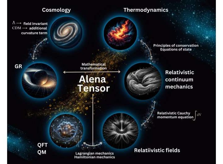 Alena Tensor—a new hope for unification in physics