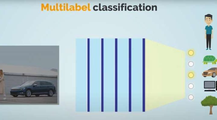 Multi-label classification in AI: A new path for object recognition