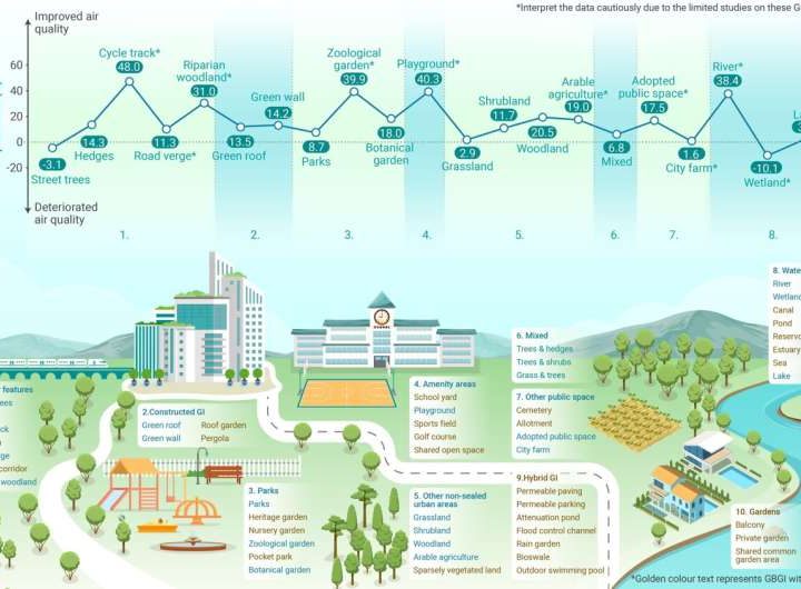 Building green and blue spaces in new communities is crucial for cleaner air, say researchers