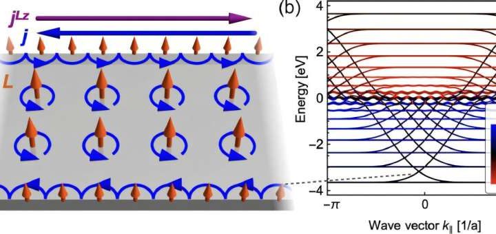 Current generated by the quantum Hall effect found to have additional magnetic properties