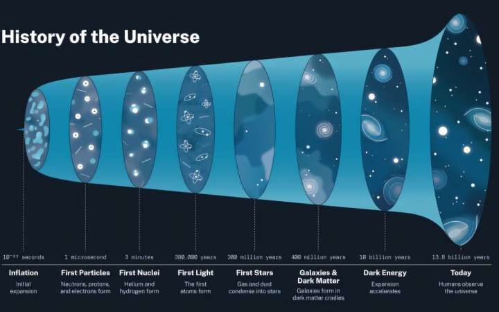 Dark energy ‘doesn’t exist’ so can’t be pushing ‘lumpy’ universe apart, physicists say