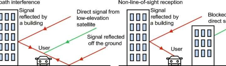 AI identifies non-line-of-sight errors in global navigation satellite systems