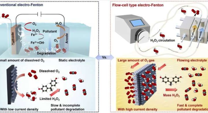 Electrochemical device provides on-site wastewater treatment