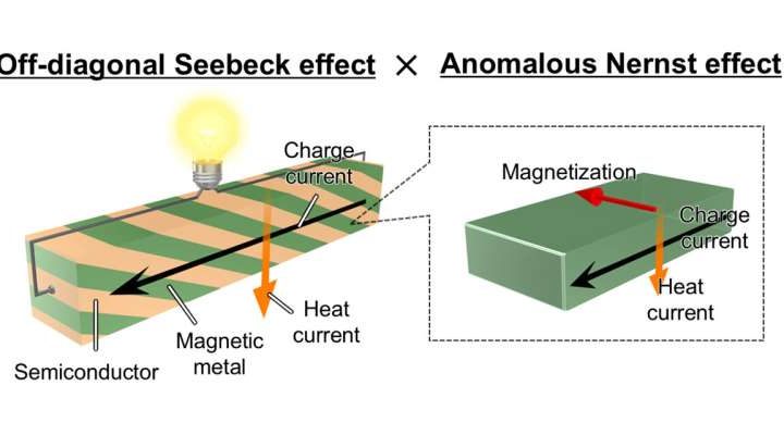 Tilted magnetic materials offer fresh path for thermoelectric applications