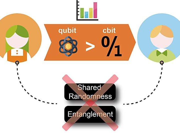 Experiment realizes quantum advantage in data storage with a photonic quantum processor