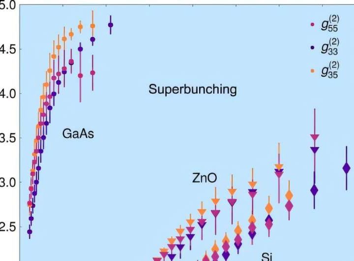 Study provides experimental evidence of high harmonic generation producing quantum light