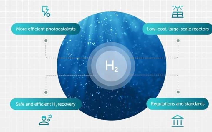 Experts reveal how technological advances could use the sun to source hydrogen fuel