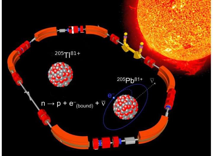 Eyes on the sun: Naked thallium-205 ion decay reveals history over millions of years