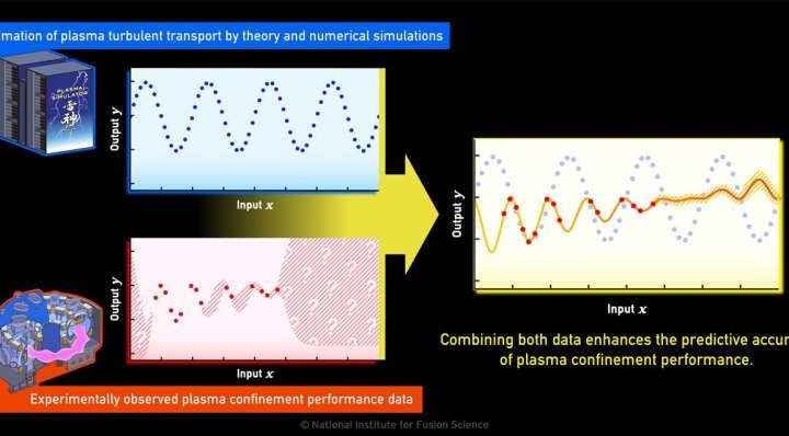 Multi-fidelity modeling boosts predictive accuracy of fusion plasma performance