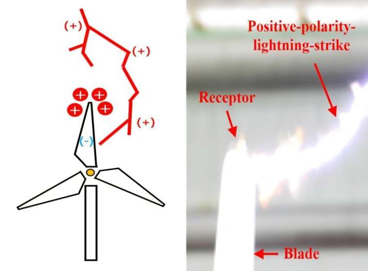 New technology shields wind turbines from positive polarity lightning strikes